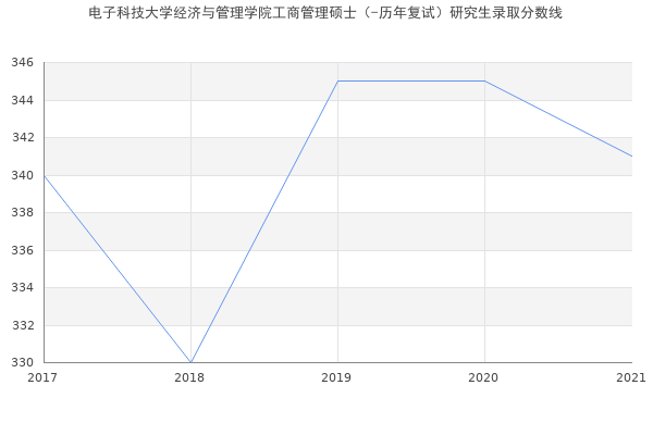 电子科技大学经济与管理学院工商管理硕士（-历年复试）研究生录取分数线