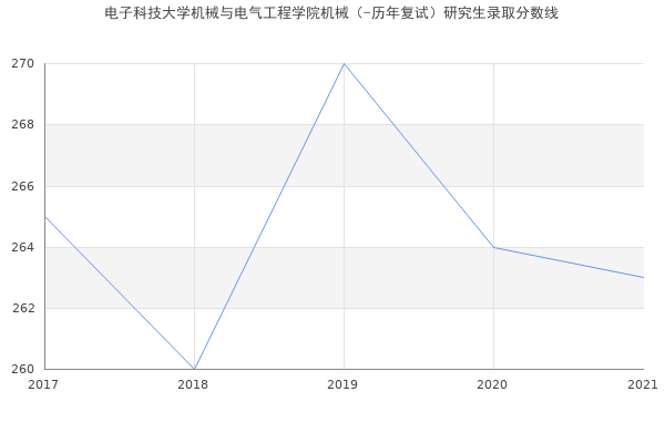 电子科技大学机械与电气工程学院机械（-历年复试）研究生录取分数线