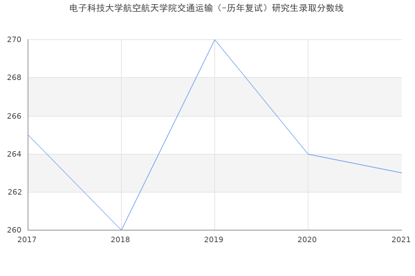 电子科技大学航空航天学院交通运输（-历年复试）研究生录取分数线