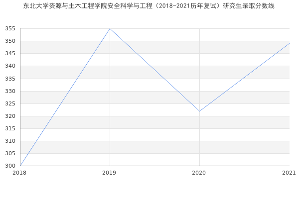 东北大学资源与土木工程学院安全科学与工程（2018-2021历年复试）研究生录取分数线