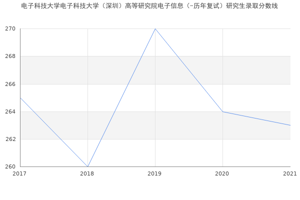 电子科技大学电子科技大学（深圳）高等研究院电子信息（-历年复试）研究生录取分数线