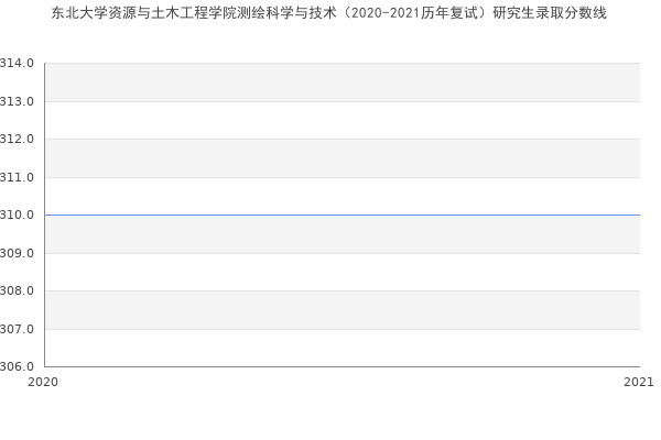 东北大学资源与土木工程学院测绘科学与技术（2020-2021历年复试）研究生录取分数线