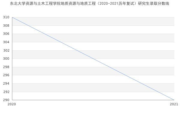 东北大学资源与土木工程学院地质资源与地质工程（2020-2021历年复试）研究生录取分数线