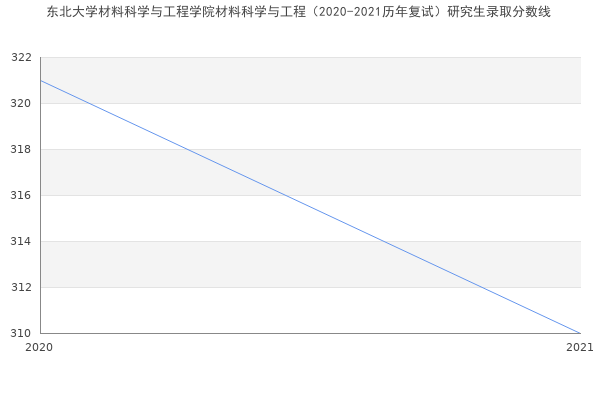 东北大学材料科学与工程学院材料科学与工程（2020-2021历年复试）研究生录取分数线