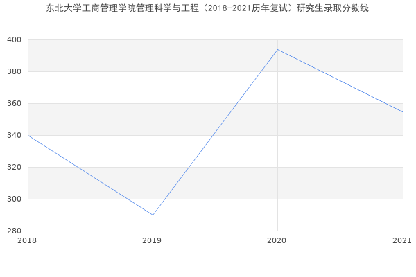 东北大学工商管理学院管理科学与工程（2018-2021历年复试）研究生录取分数线