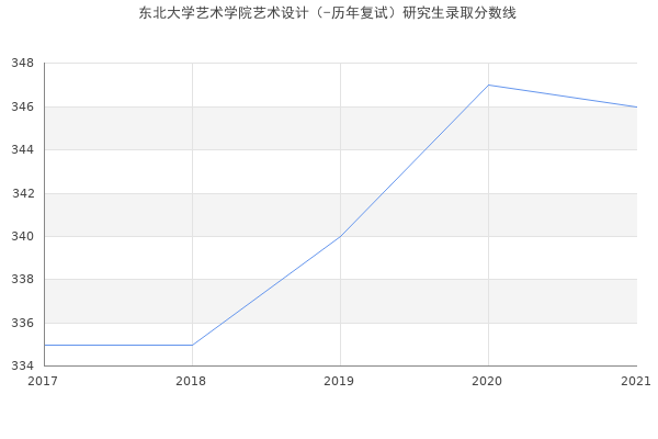 东北大学艺术学院艺术设计（-历年复试）研究生录取分数线