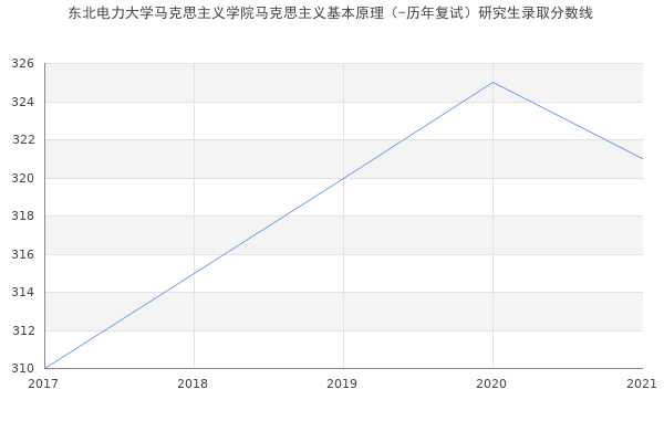 东北电力大学马克思主义学院马克思主义基本原理（-历年复试）研究生录取分数线