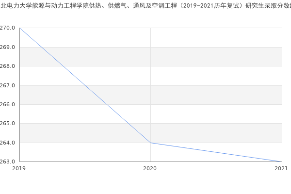 东北电力大学能源与动力工程学院供热、供燃气、通风及空调工程（2019-2021历年复试）研究生录取分数线