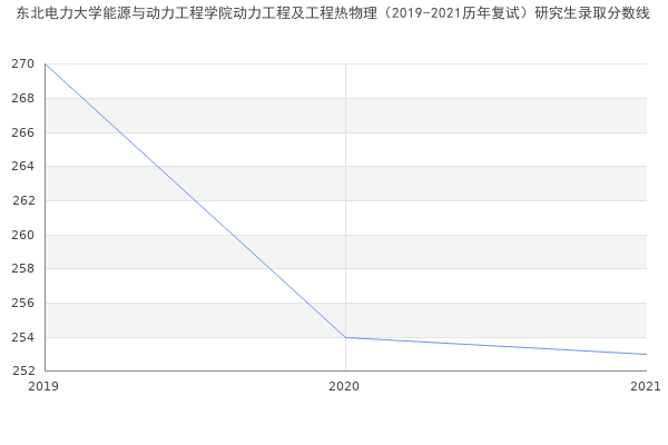 东北电力大学能源与动力工程学院动力工程及工程热物理（2019-2021历年复试）研究生录取分数线