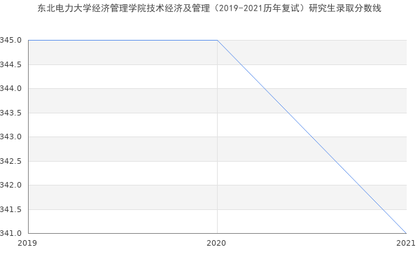 东北电力大学经济管理学院技术经济及管理（2019-2021历年复试）研究生录取分数线