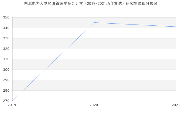 东北电力大学经济管理学院会计学（2019-2021历年复试）研究生录取分数线