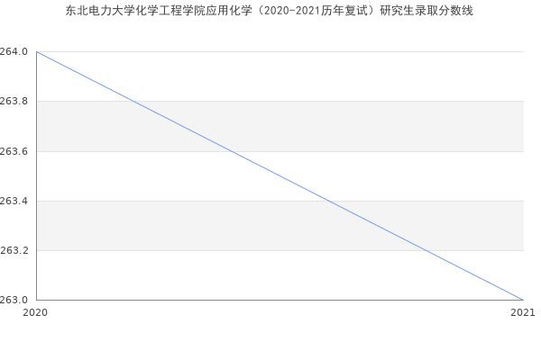 东北电力大学化学工程学院应用化学（2020-2021历年复试）研究生录取分数线