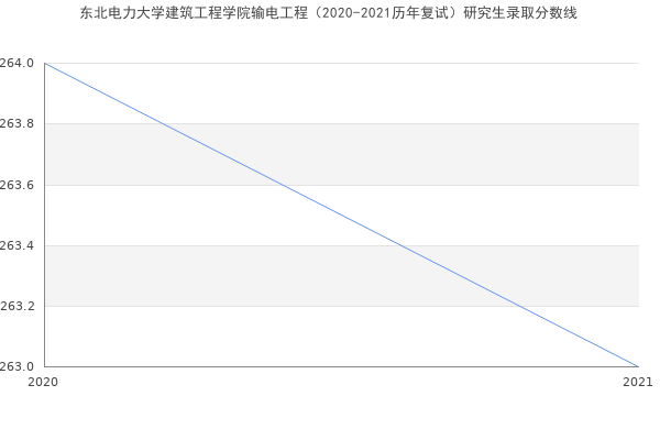 东北电力大学建筑工程学院输电工程（2020-2021历年复试）研究生录取分数线