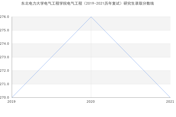 东北电力大学电气工程学院电气工程（2019-2021历年复试）研究生录取分数线