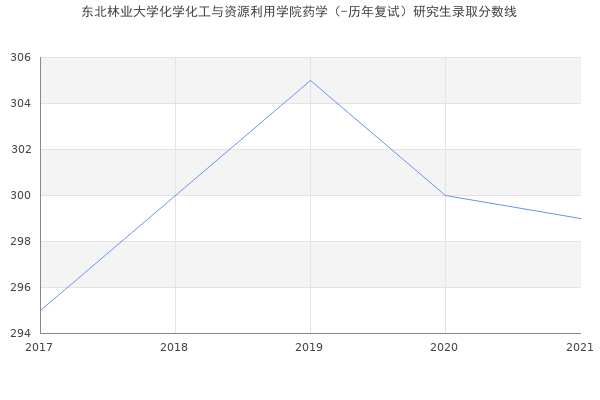 东北林业大学化学化工与资源利用学院药学（-历年复试）研究生录取分数线