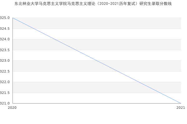 东北林业大学马克思主义学院马克思主义理论（2020-2021历年复试）研究生录取分数线