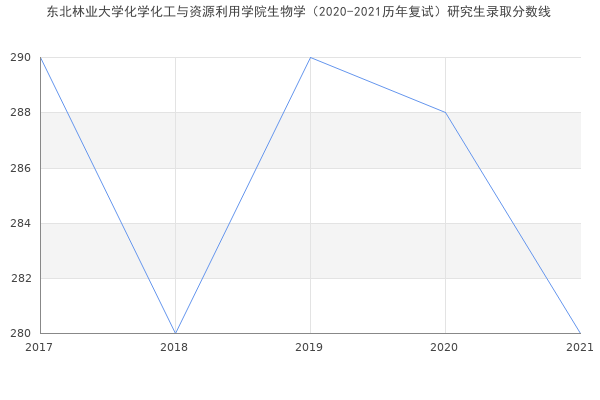 东北林业大学化学化工与资源利用学院生物学（2020-2021历年复试）研究生录取分数线