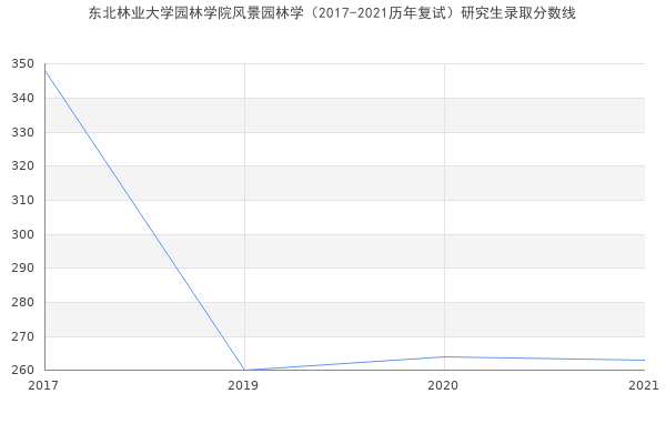 东北林业大学园林学院风景园林学（2017-2021历年复试）研究生录取分数线