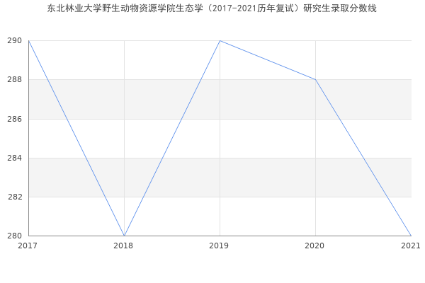 东北林业大学野生动物资源学院生态学（2017-2021历年复试）研究生录取分数线