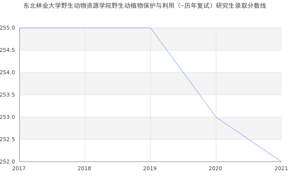 东北林业大学野生动物资源学院野生动植物保护与利用（-历年复试）研究生录取分数线