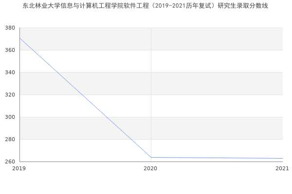 东北林业大学信息与计算机工程学院软件工程（2019-2021历年复试）研究生录取分数线