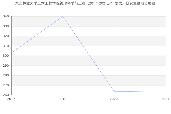 东北林业大学土木工程学院管理科学与工程（2017-2021历年复试）研究生录取分数线