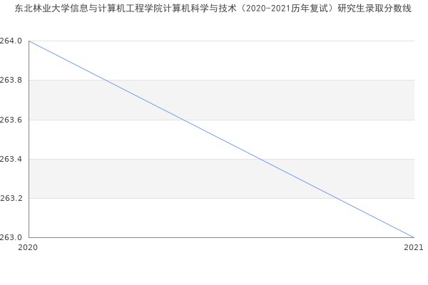 东北林业大学信息与计算机工程学院计算机科学与技术（2020-2021历年复试）研究生录取分数线