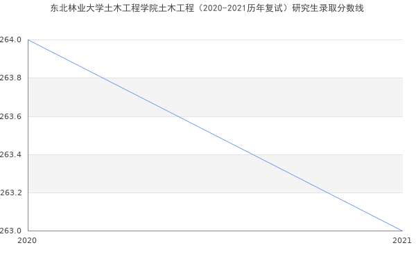 东北林业大学土木工程学院土木工程（2020-2021历年复试）研究生录取分数线