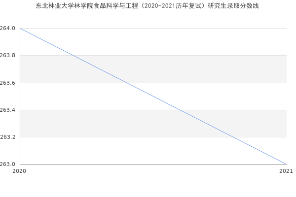 东北林业大学林学院食品科学与工程（2020-2021历年复试）研究生录取分数线