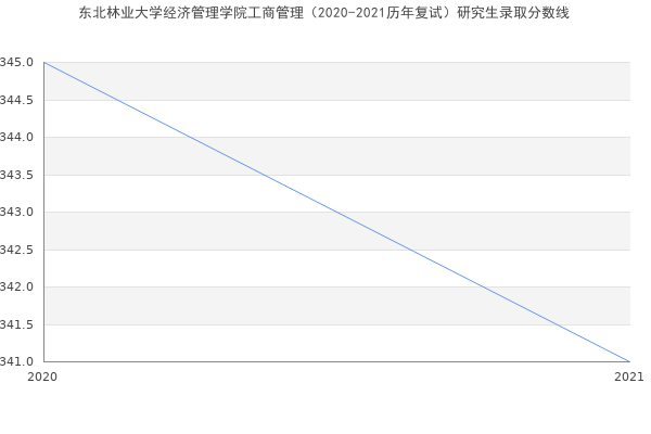 东北林业大学经济管理学院工商管理（2020-2021历年复试）研究生录取分数线