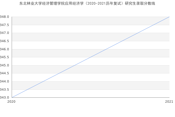 东北林业大学经济管理学院应用经济学（2020-2021历年复试）研究生录取分数线