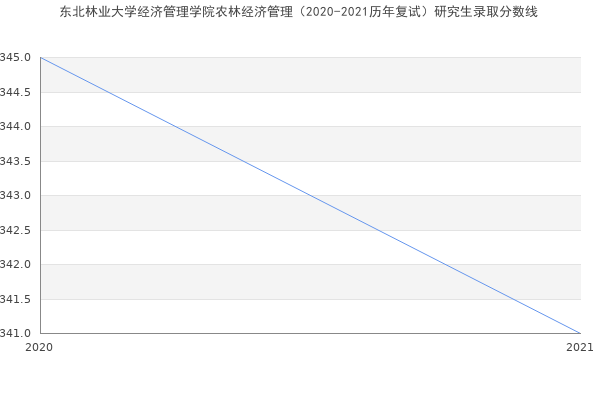 东北林业大学经济管理学院农林经济管理（2020-2021历年复试）研究生录取分数线