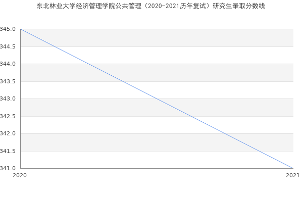 东北林业大学经济管理学院公共管理（2020-2021历年复试）研究生录取分数线