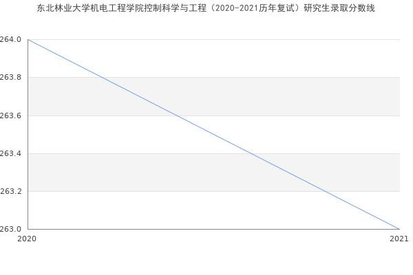 东北林业大学机电工程学院控制科学与工程（2020-2021历年复试）研究生录取分数线