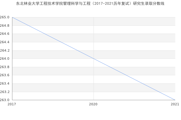 东北林业大学工程技术学院管理科学与工程（2017-2021历年复试）研究生录取分数线