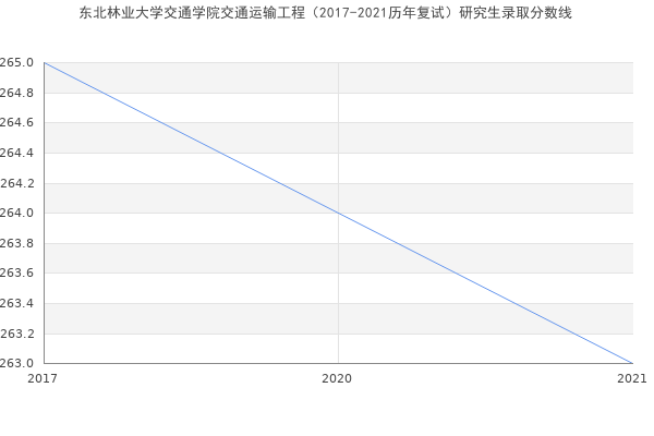 东北林业大学交通学院交通运输工程（2017-2021历年复试）研究生录取分数线