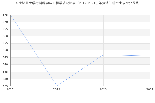 东北林业大学材料科学与工程学院设计学（2017-2021历年复试）研究生录取分数线