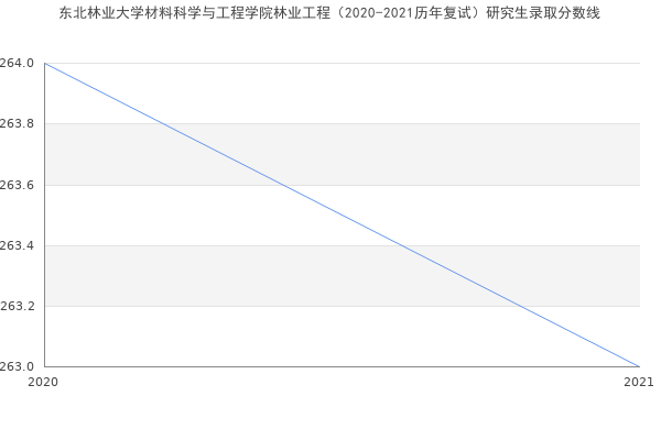 东北林业大学材料科学与工程学院林业工程（2020-2021历年复试）研究生录取分数线