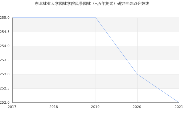 东北林业大学园林学院风景园林（-历年复试）研究生录取分数线