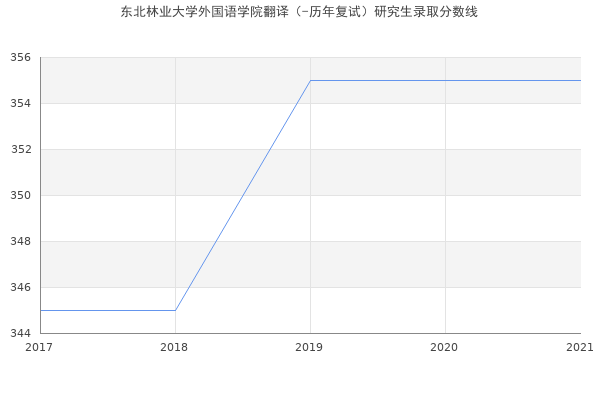 东北林业大学外国语学院翻译（-历年复试）研究生录取分数线