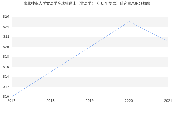 东北林业大学文法学院法律硕士（非法学）（-历年复试）研究生录取分数线