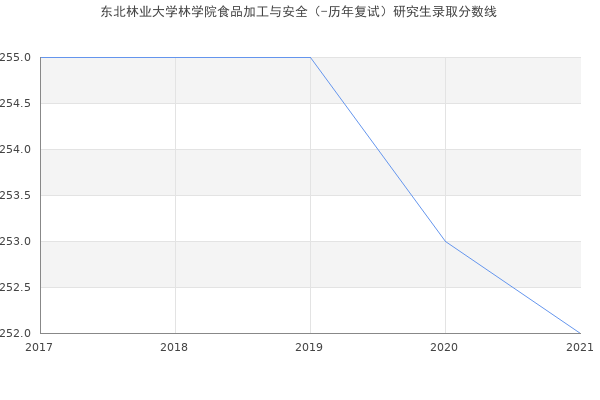 东北林业大学林学院食品加工与安全（-历年复试）研究生录取分数线