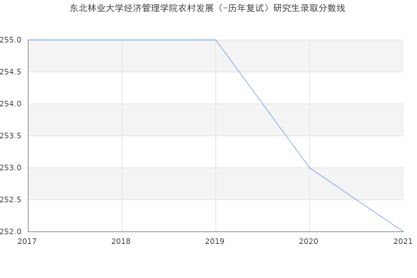 东北林业大学经济管理学院农村发展（-历年复试）研究生录取分数线