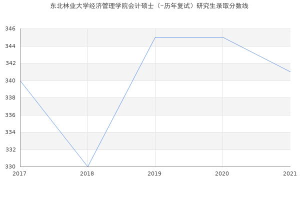 东北林业大学经济管理学院会计硕士（-历年复试）研究生录取分数线