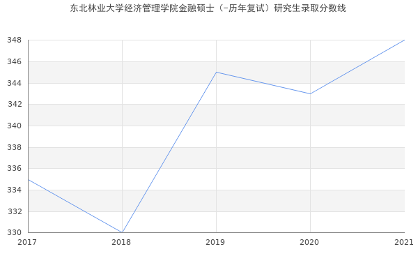 东北林业大学经济管理学院金融硕士（-历年复试）研究生录取分数线