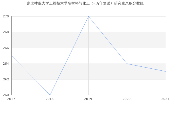 东北林业大学工程技术学院材料与化工（-历年复试）研究生录取分数线