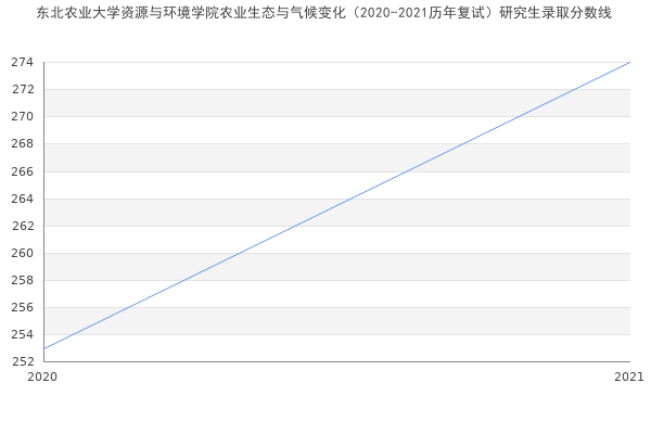 东北农业大学资源与环境学院农业生态与气候变化（2020-2021历年复试）研究生录取分数线