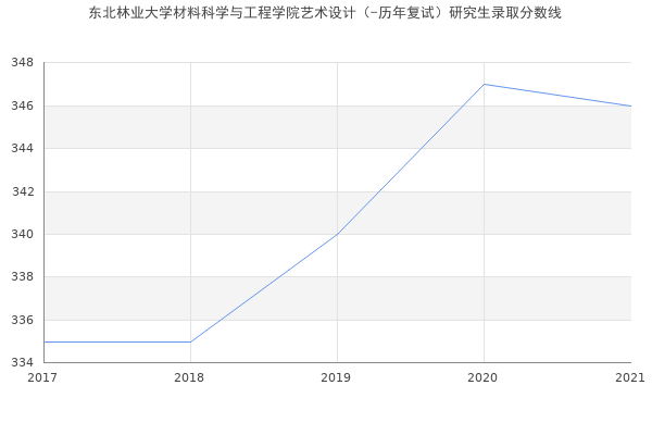 东北林业大学材料科学与工程学院艺术设计（-历年复试）研究生录取分数线