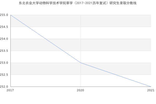 东北农业大学动物科学技术学院草学（2017-2021历年复试）研究生录取分数线