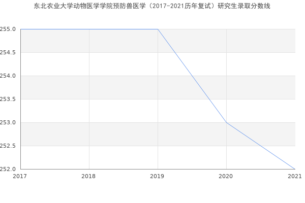 东北农业大学动物医学学院预防兽医学（2017-2021历年复试）研究生录取分数线